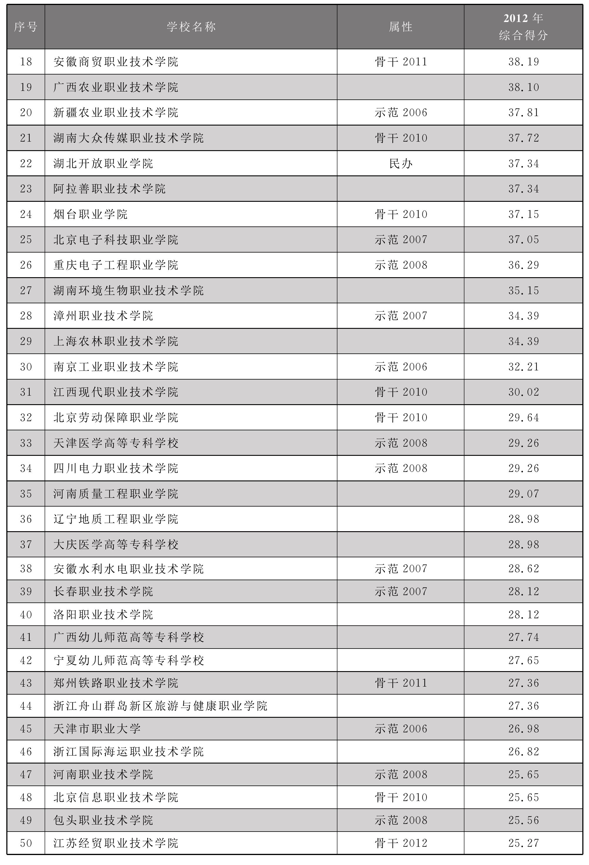 2.2.2 2012年全國(guó)高職院校技能大賽綜合水平Top50院校