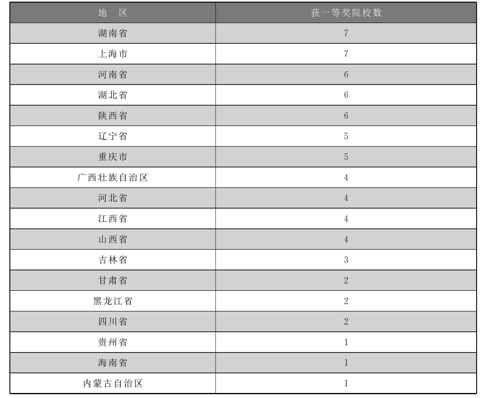 2.5.1 2015年全國高職院校技能大賽一等獎(jiǎng)院校