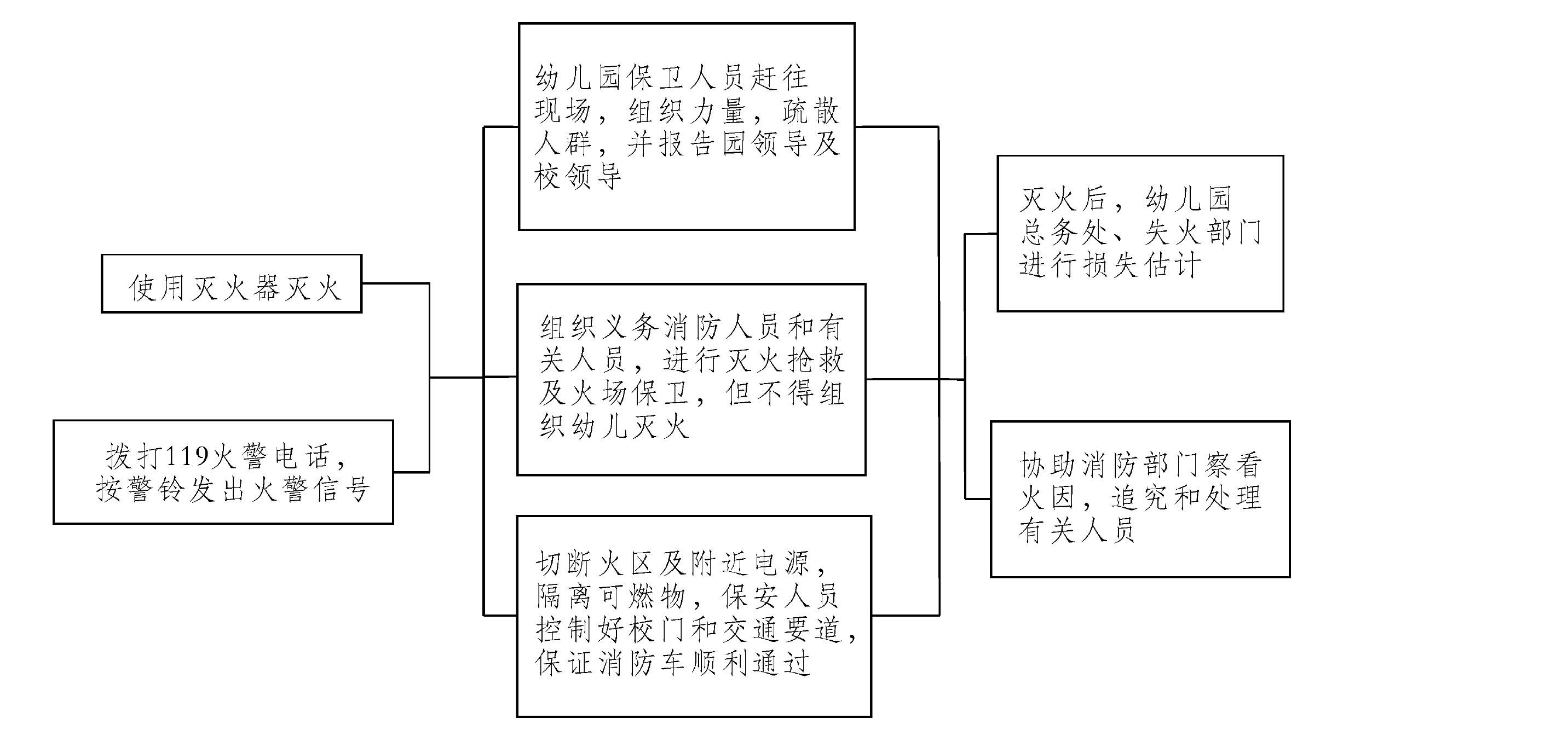 第三節(jié) 幼兒園突發(fā)事件處理預(yù)案