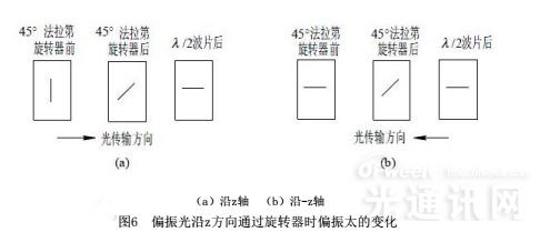 圖6 偏振光通過(guò)旋轉(zhuǎn)器時(shí)偏振太的變化