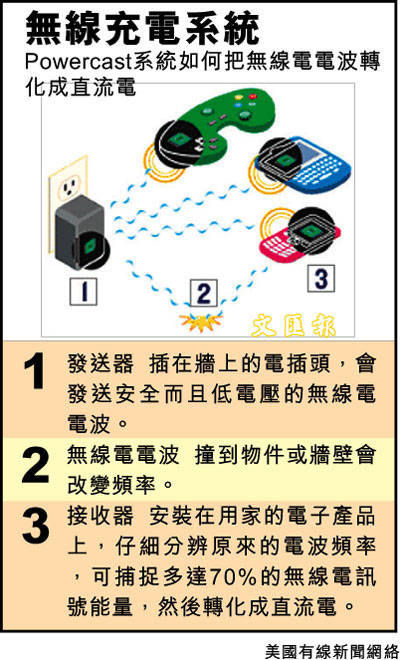 5年內(nèi)實(shí)現(xiàn)遠(yuǎn)距離無線充電